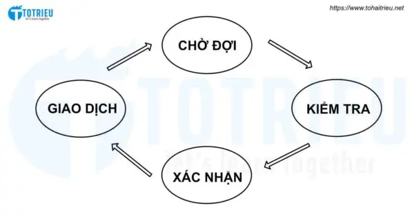 4 bước thiết lập một giao dịch Forex hoàn hảo