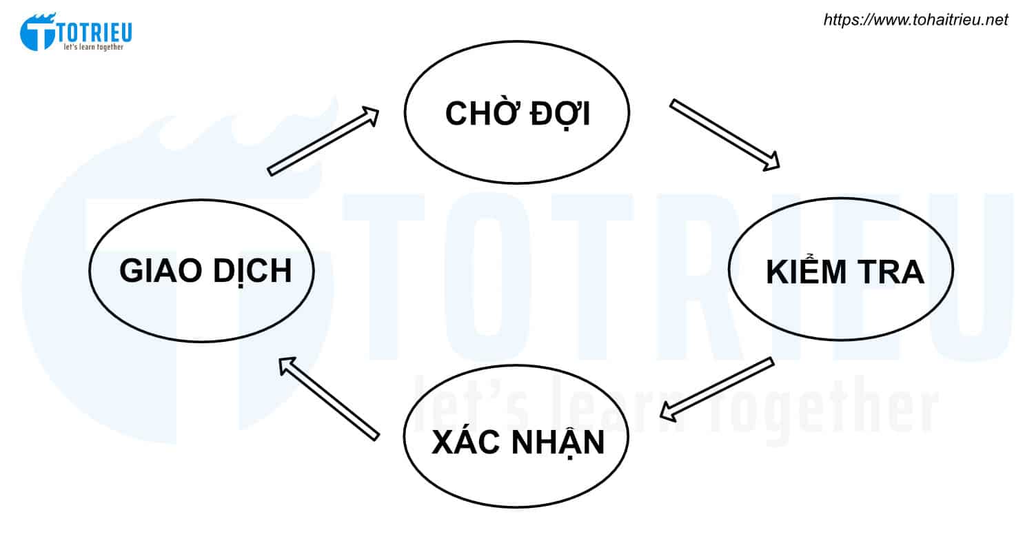 4 bước thiết lập một giao dịch Forex hoàn hảo