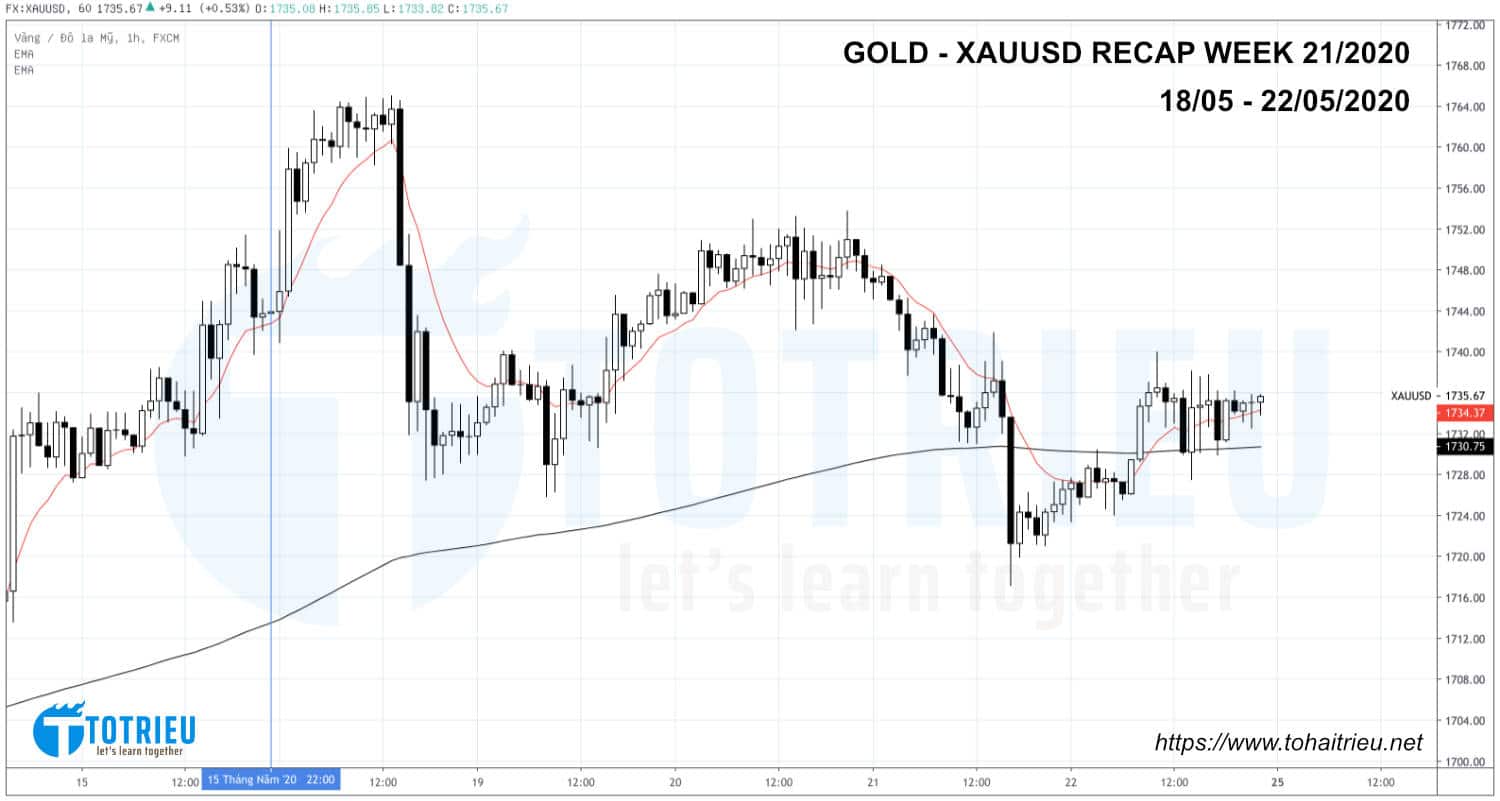 Biến động Giá Vàng - XAUUSD tuần 21 từ 18/05 - 22/05/2020