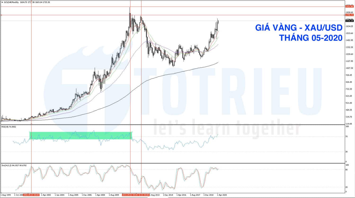 Phân tích kỹ thuật Giá Vàng - XAU/USD tháng 05-2020