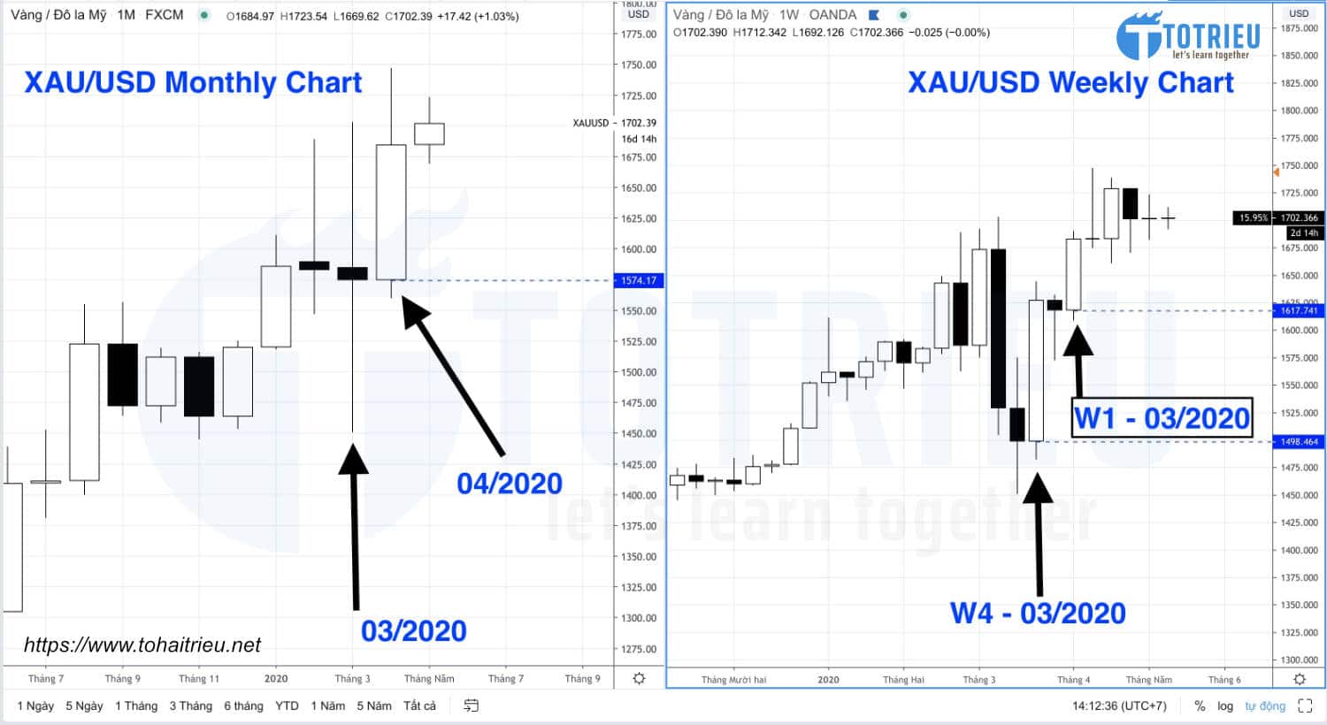 Biểu đồ kỹ thuật Giá vàng - XAU/USD monthly và Weekly