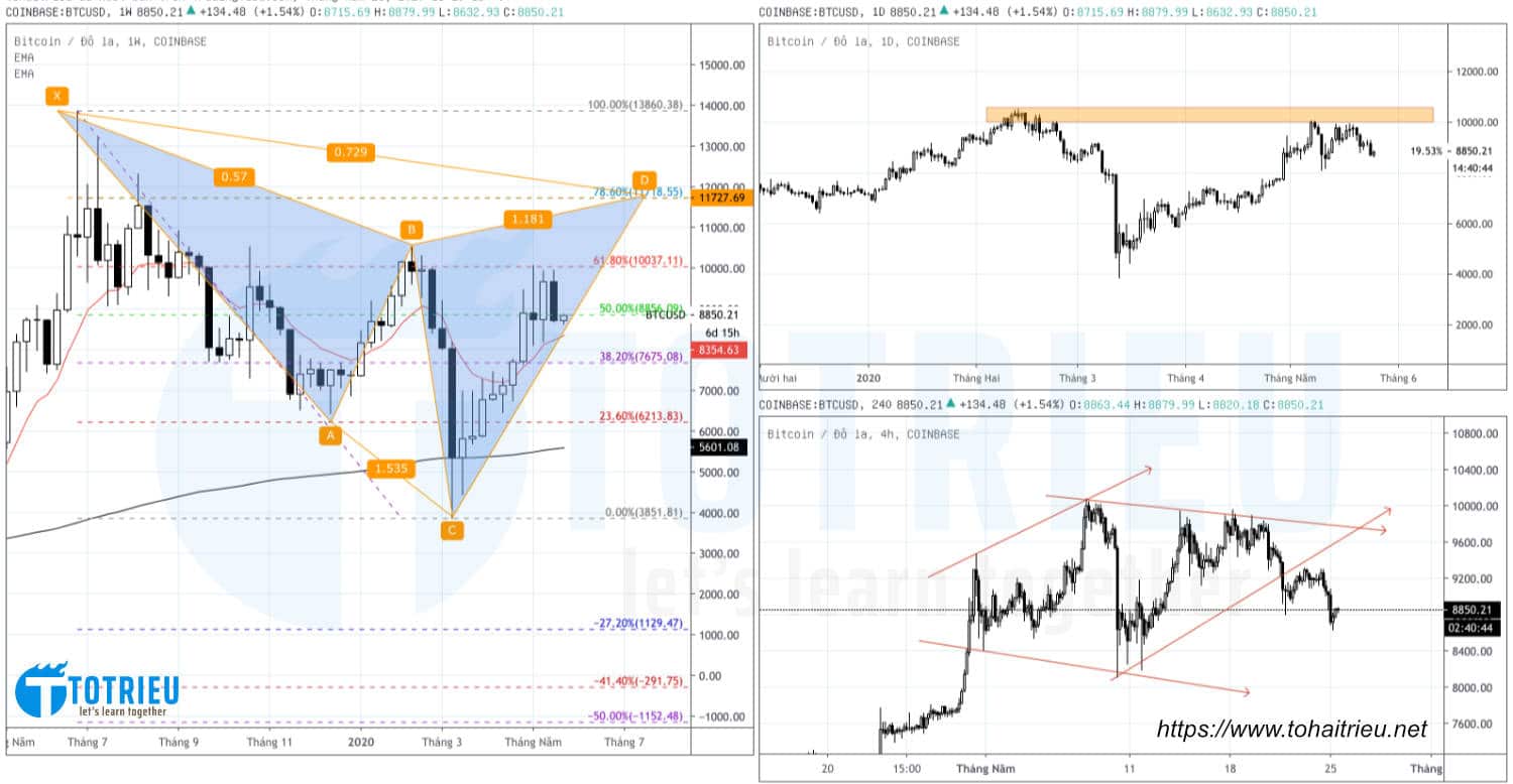 Bitcoin - BTCUSD ngày 25-05-2020: Price Action