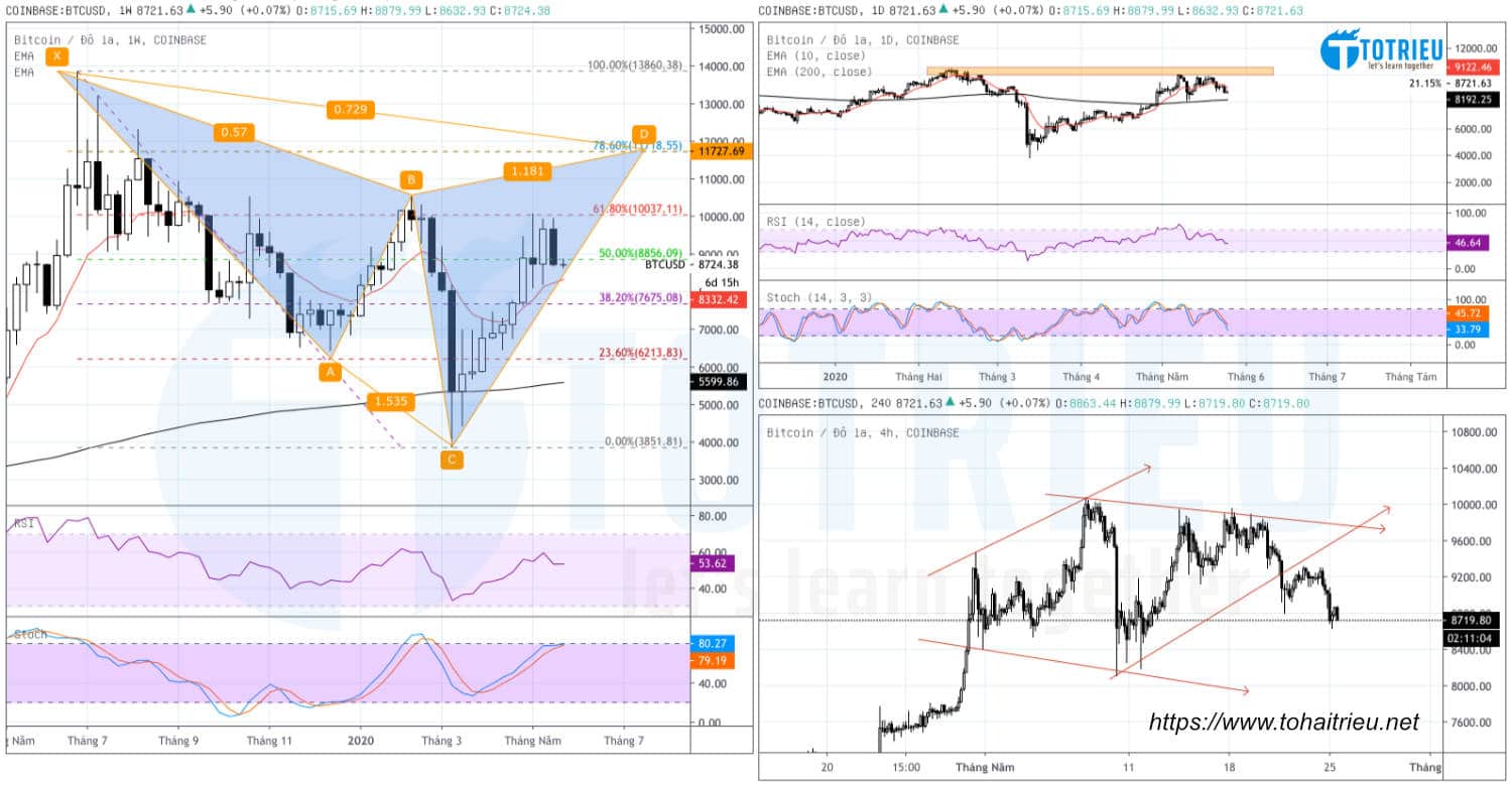 Bitcoin - BTCUSD ngày 25-05-2020: RSI và Stochastic