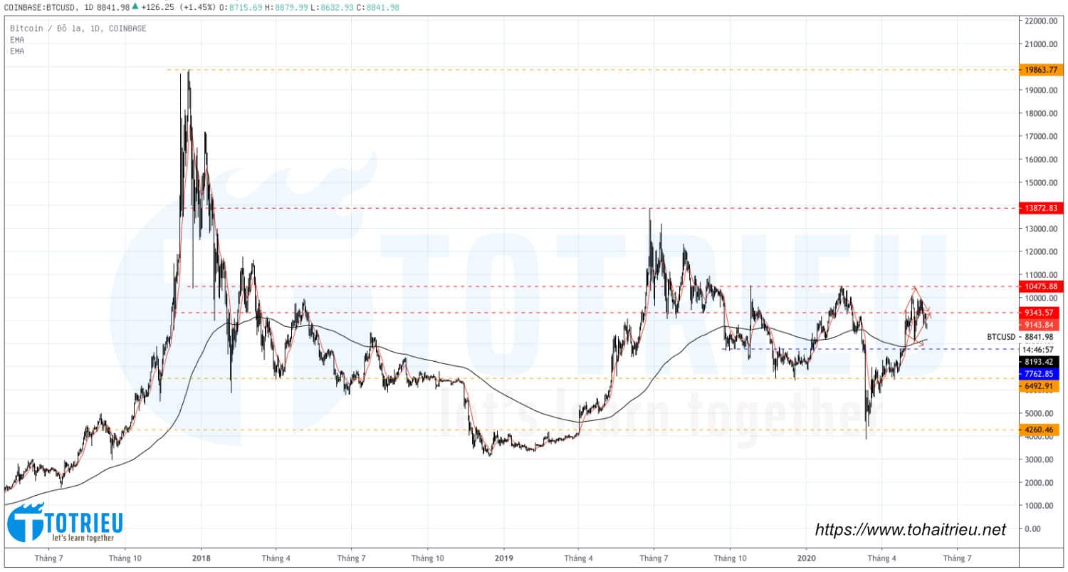 Bitcoin - BTCUSD ngày 25-05-2020: Hỗ trợ - Kháng cự