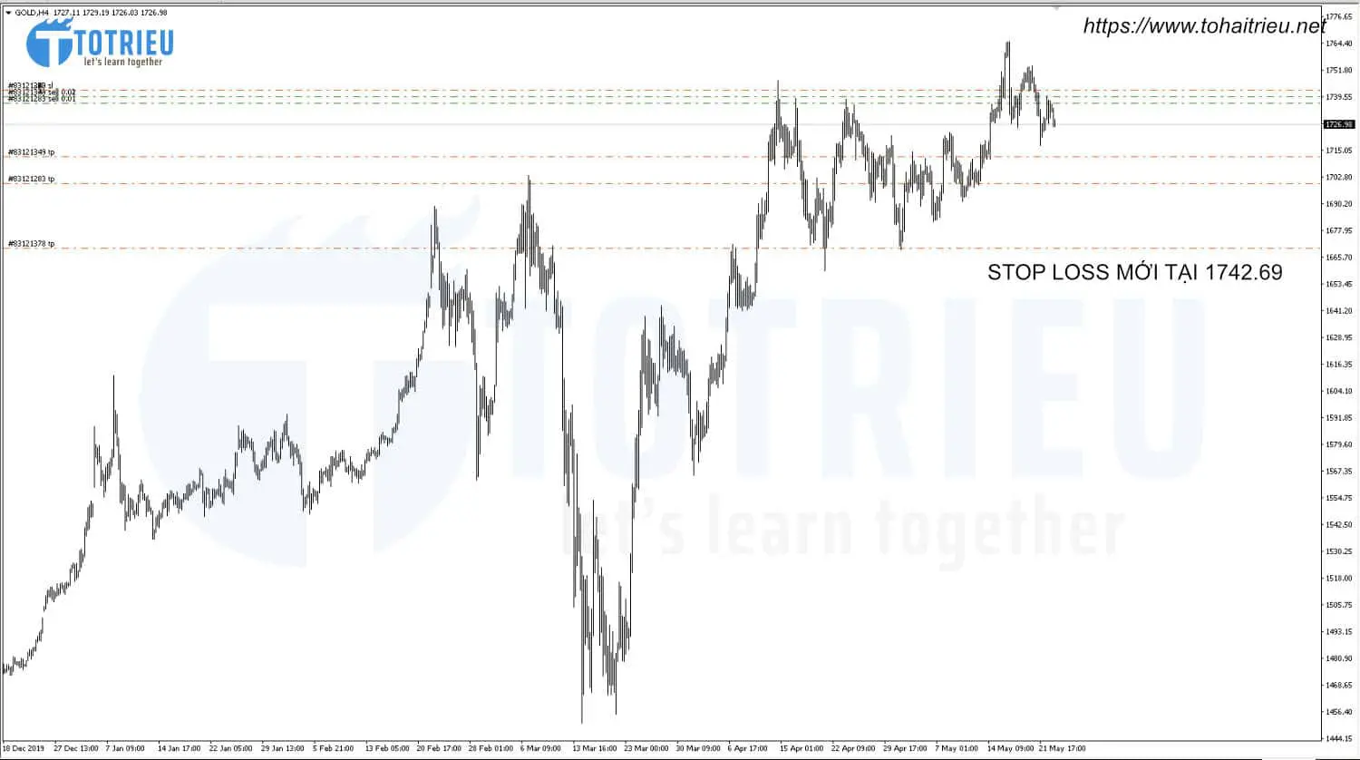 Điều chỉnh chiến lược giao dịch XAUUSD ngày 25/05/2020