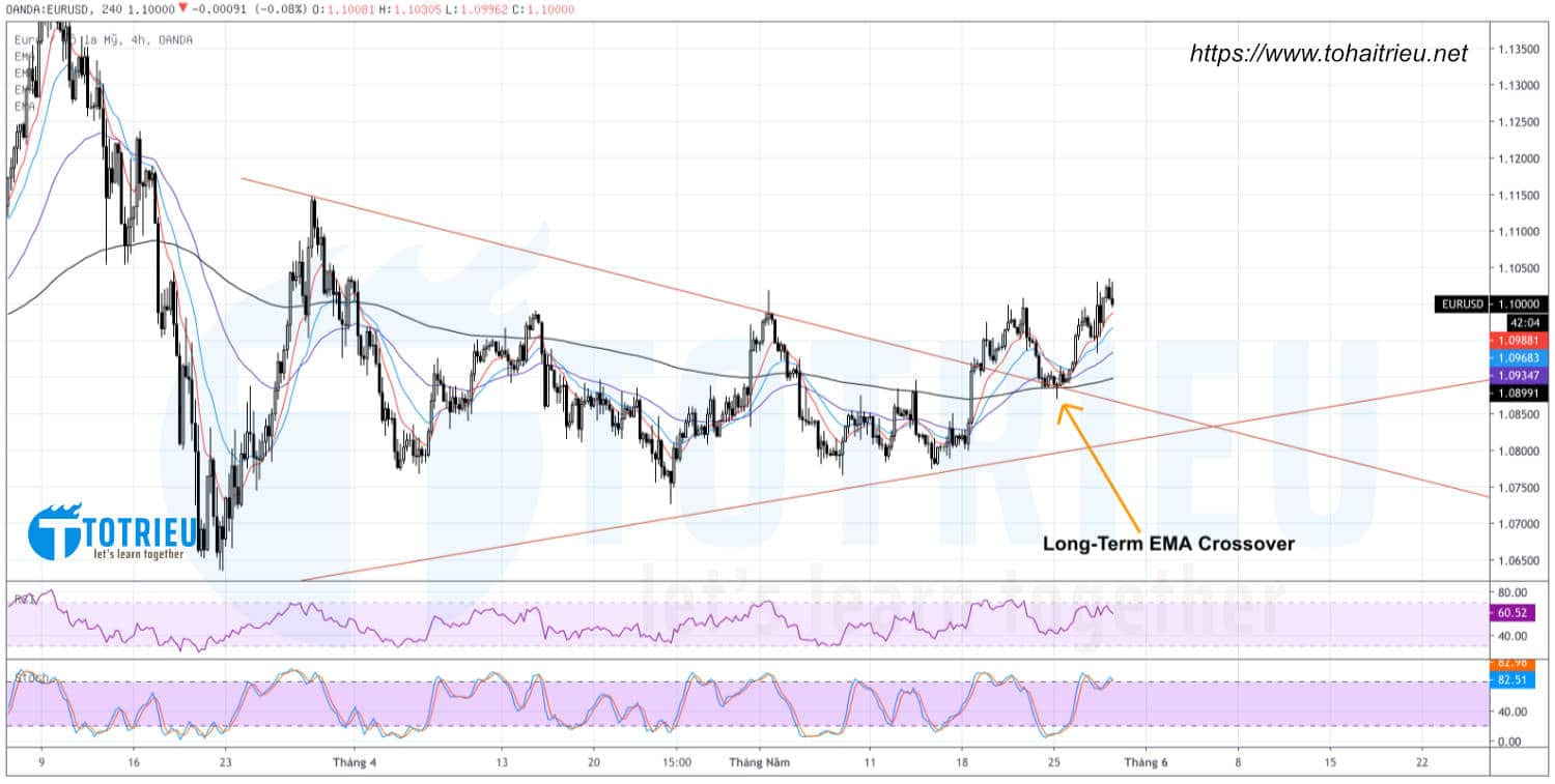 Dự báo EURUSD ngày 28-05-2020: H4 phá kháng cự