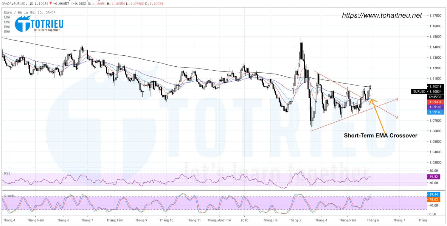 Dự báo EURUSD ngày 28-05-2020: D1 Breakout tam giác cân