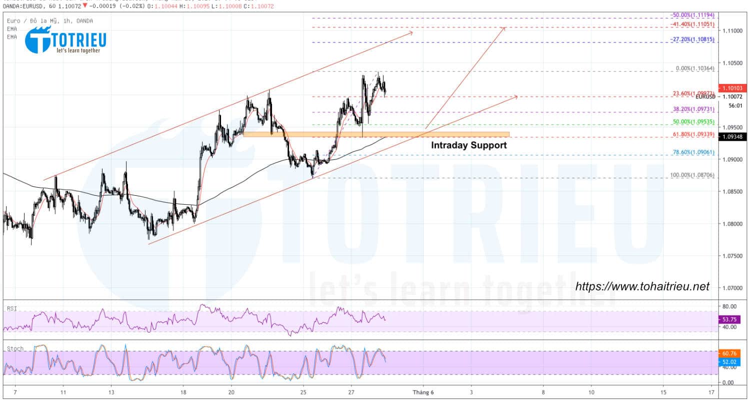 Dự báo EURUSD ngày 28-05-2020: H1 hình thành kênh giá tăng