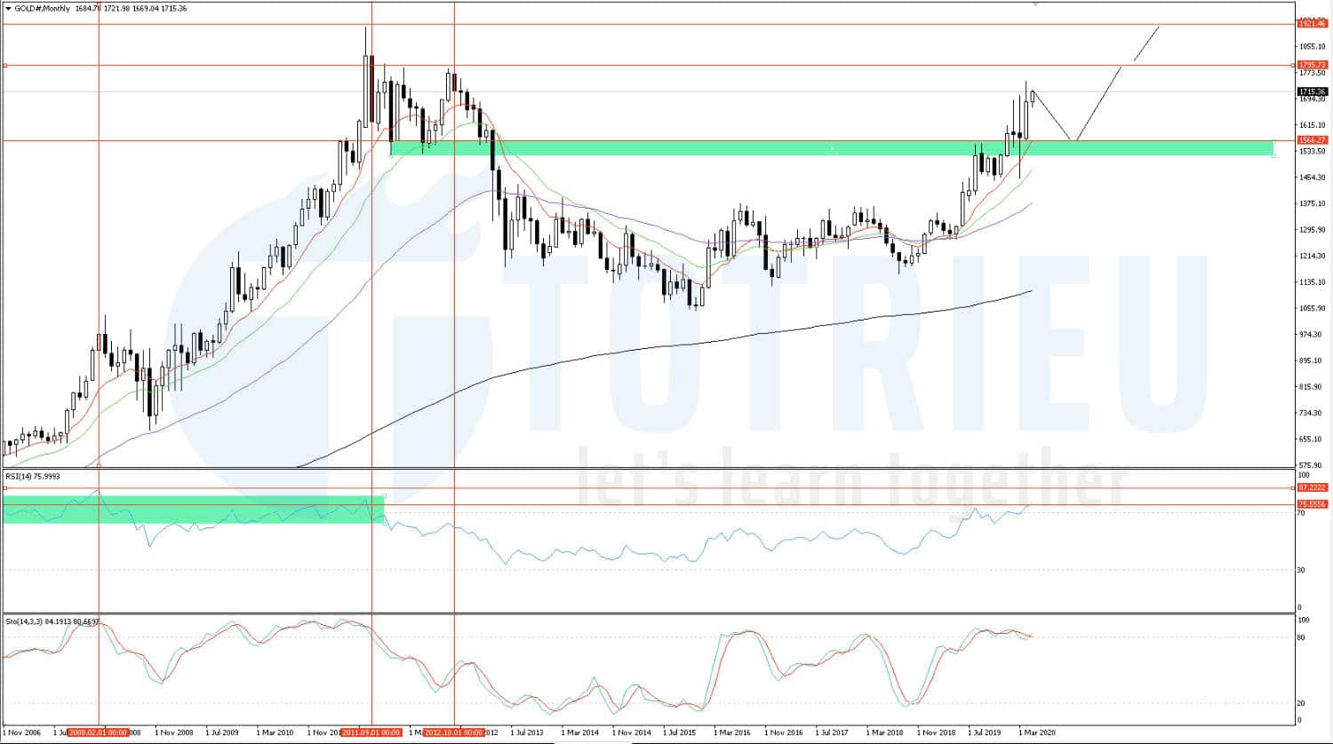 Biểu đồ kỹ thuật Dự báo Giá vàng - XAU/USD tháng 05-2020