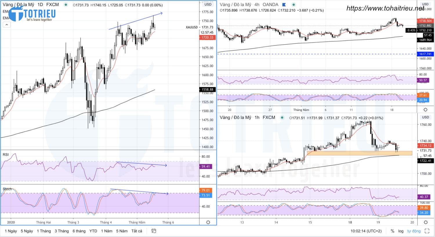 Phân tích Giá Vàng - XAUUSD ngày 19/05/2020: EMA, RSI, Stochastic