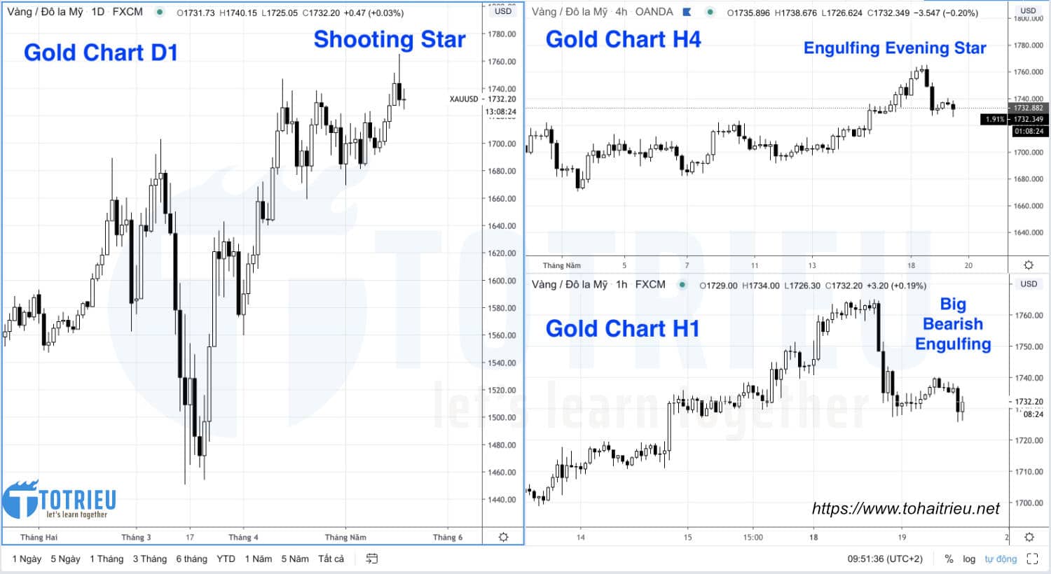 Phân tích Giá Vàng - XAUUSD ngày 19/05/2020: Price Action