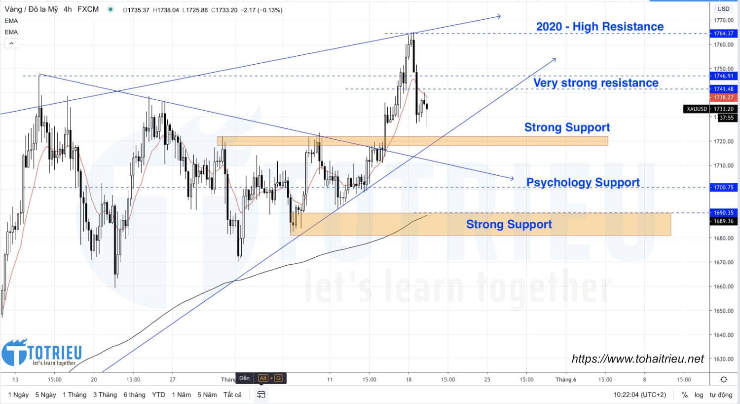 Phân tích Giá Vàng - XAUUSD ngày 19/05/2020: Hỗ trợ - Kháng cự