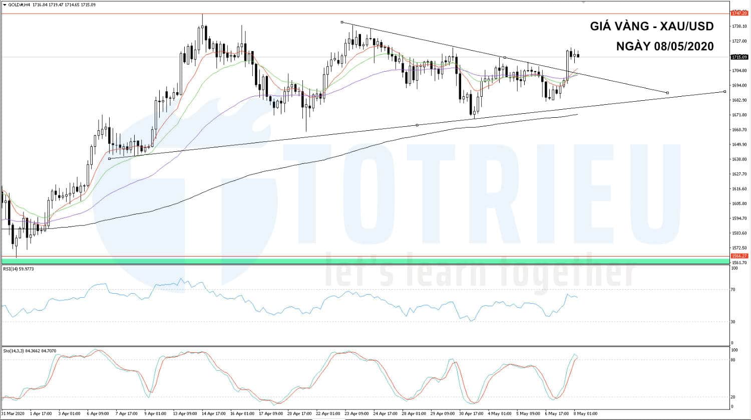 Dự báo Giá Vàng Intraday ngày 08/05/2020