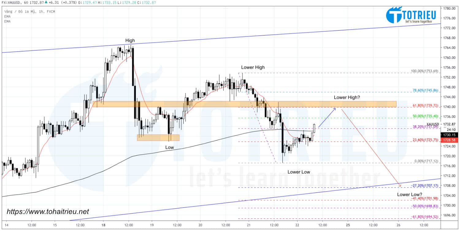 Dự báo xu hướng XAUUSD ngày 22-05-2020 dựa trên hệ thống Fibonacci