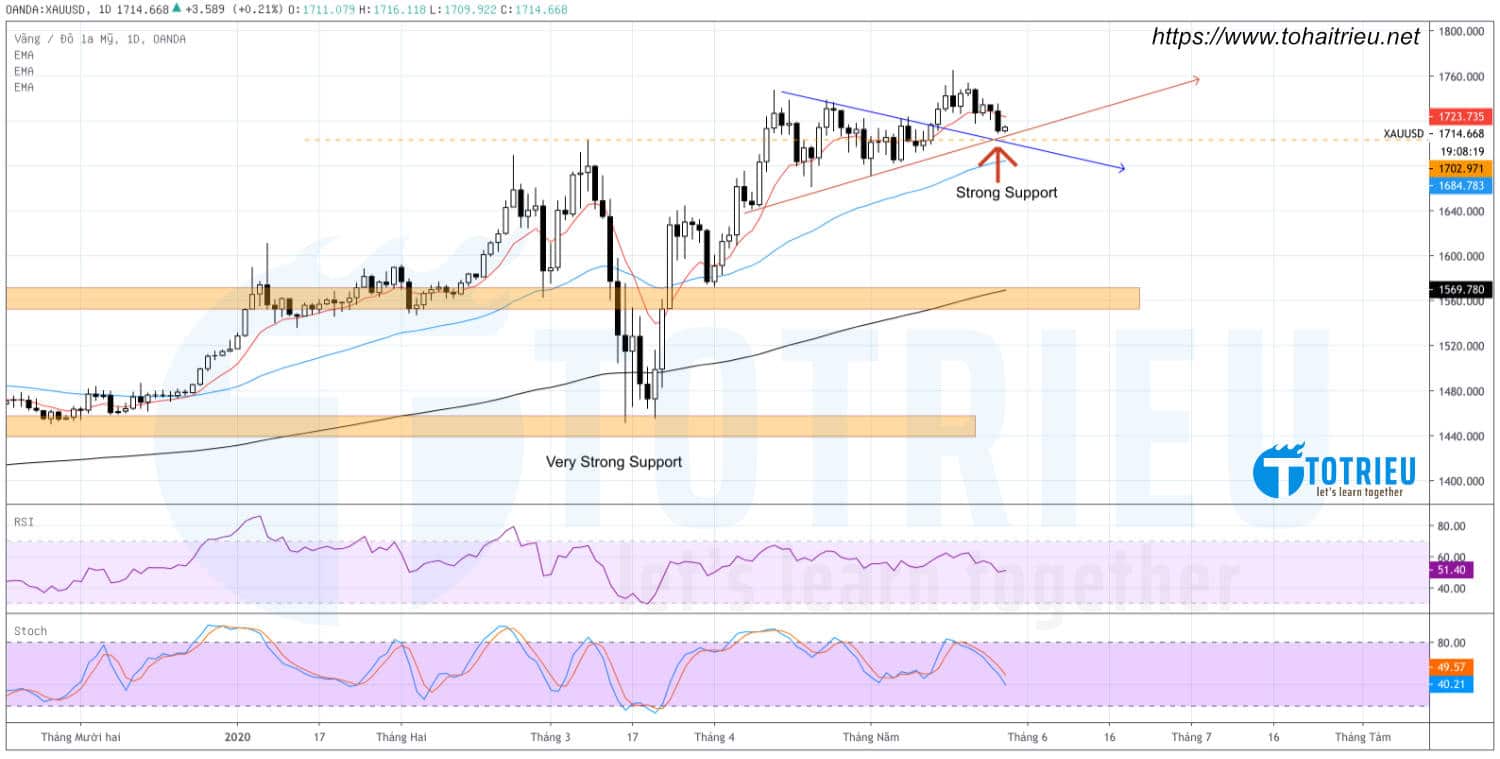 Dự báo Giá Vàng - XAUUSD ngày 27-05-2020