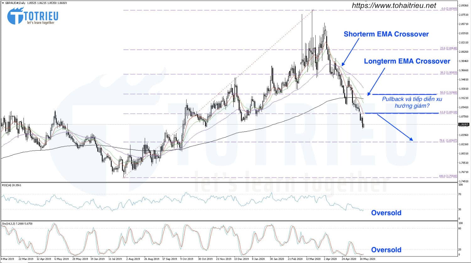 Dự báo xu hướng tỷ giá GBPAUD ngày 21-05-2020: Downtrend