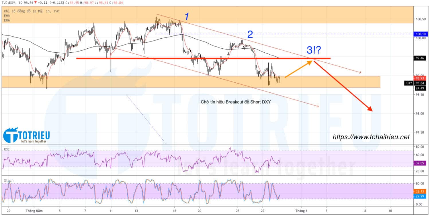 Phân tích kỹ thuật Chỉ số DXY - US Dollar Index ngày 28-05-2020: Chart 1 hours