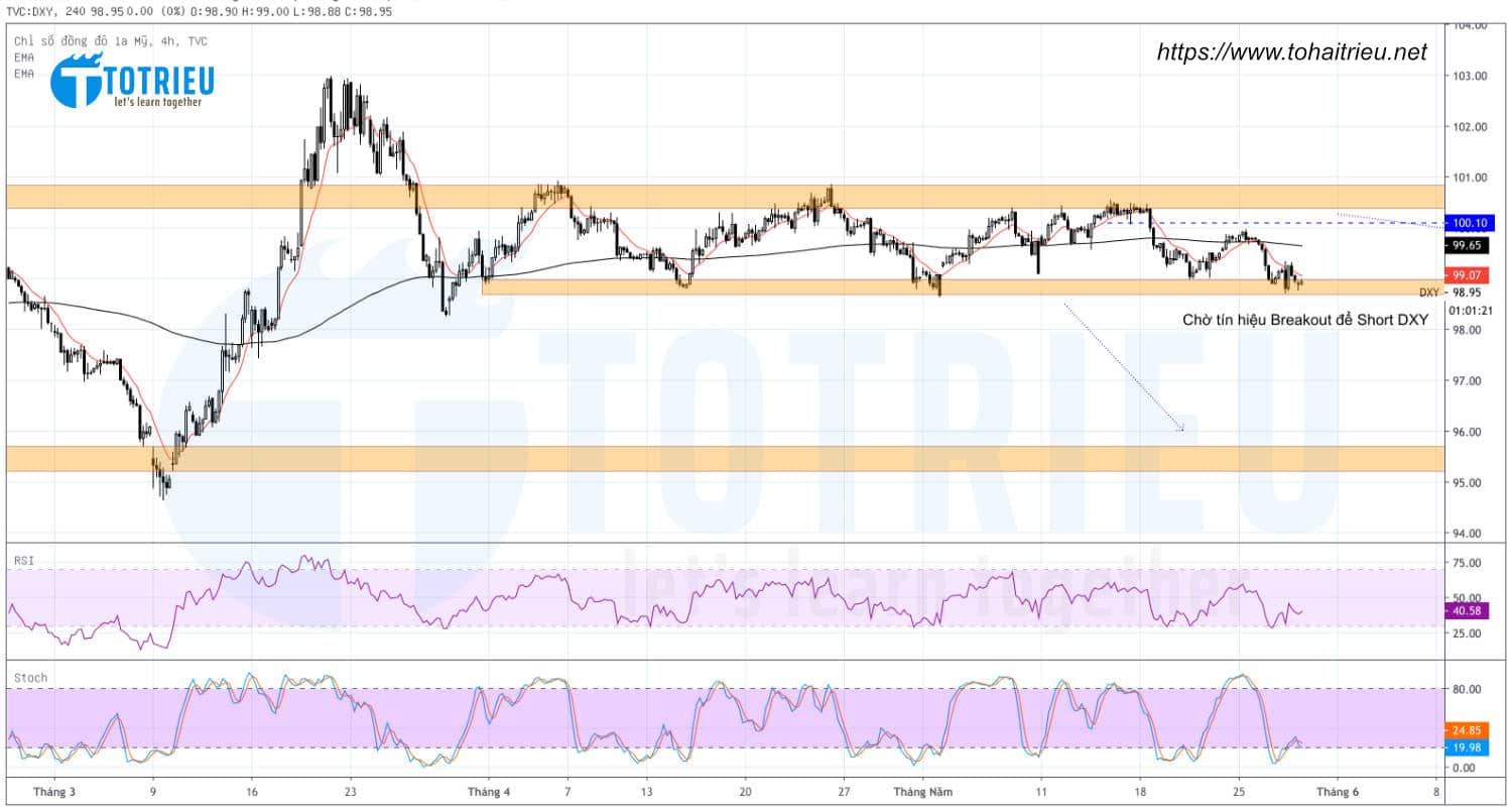 Phân tích kỹ thuật Chỉ số DXY - US Dollar Index ngày 28-05-2020: Chart 4 hours