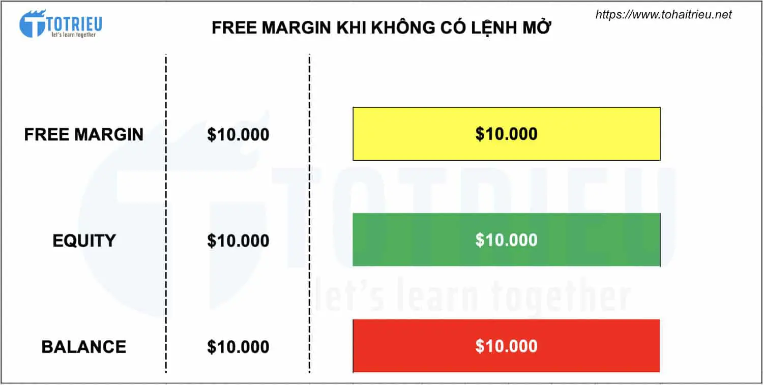 Free Margin, Equity và Balance khi không có lệnh giao dịch