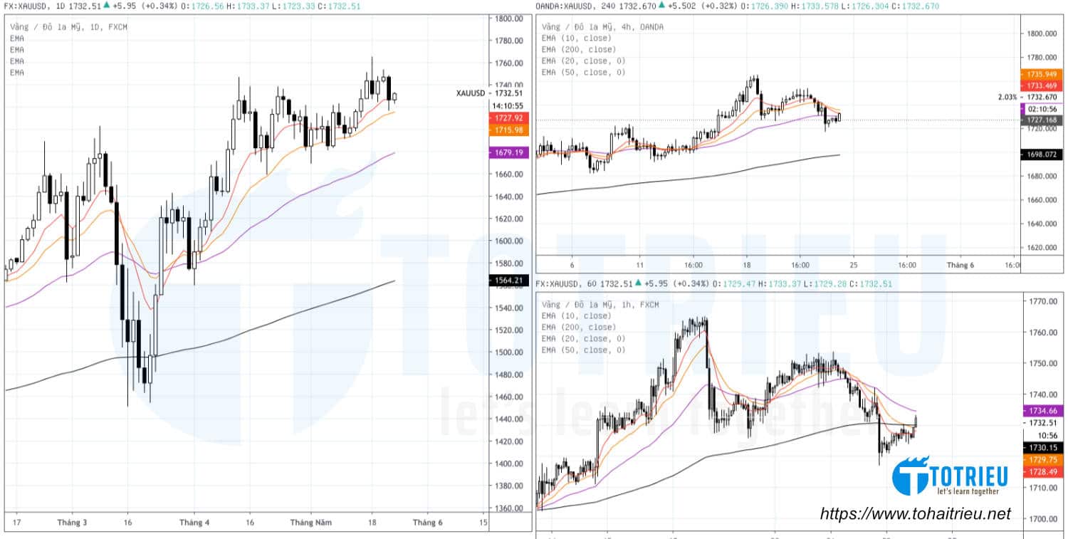 XAUUSD ngày 22-05-2020: EMA System