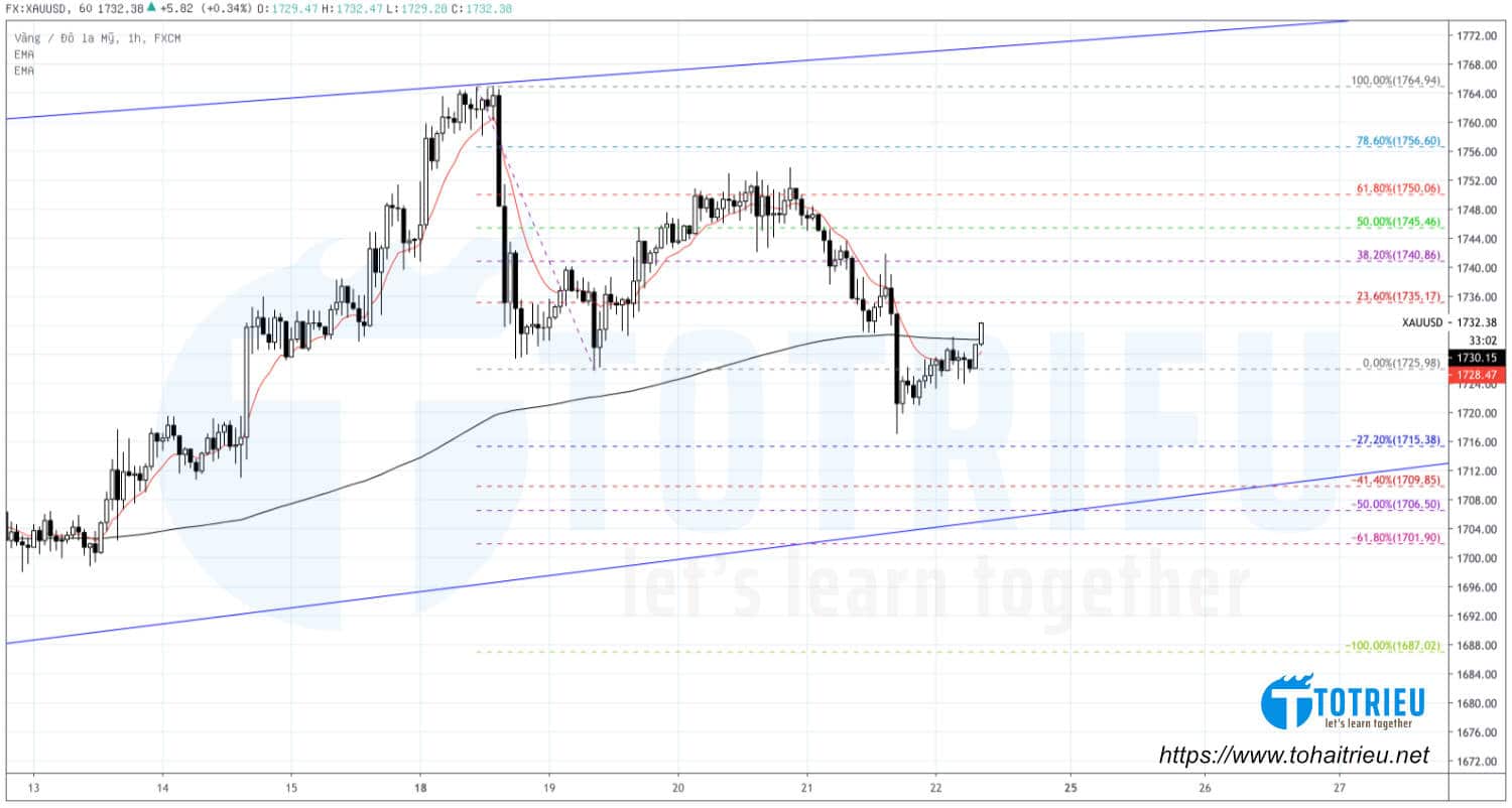 Xu hướng Giá Vàng - XAUUSD ngày 22-05-2020: Fibonacci Retracement