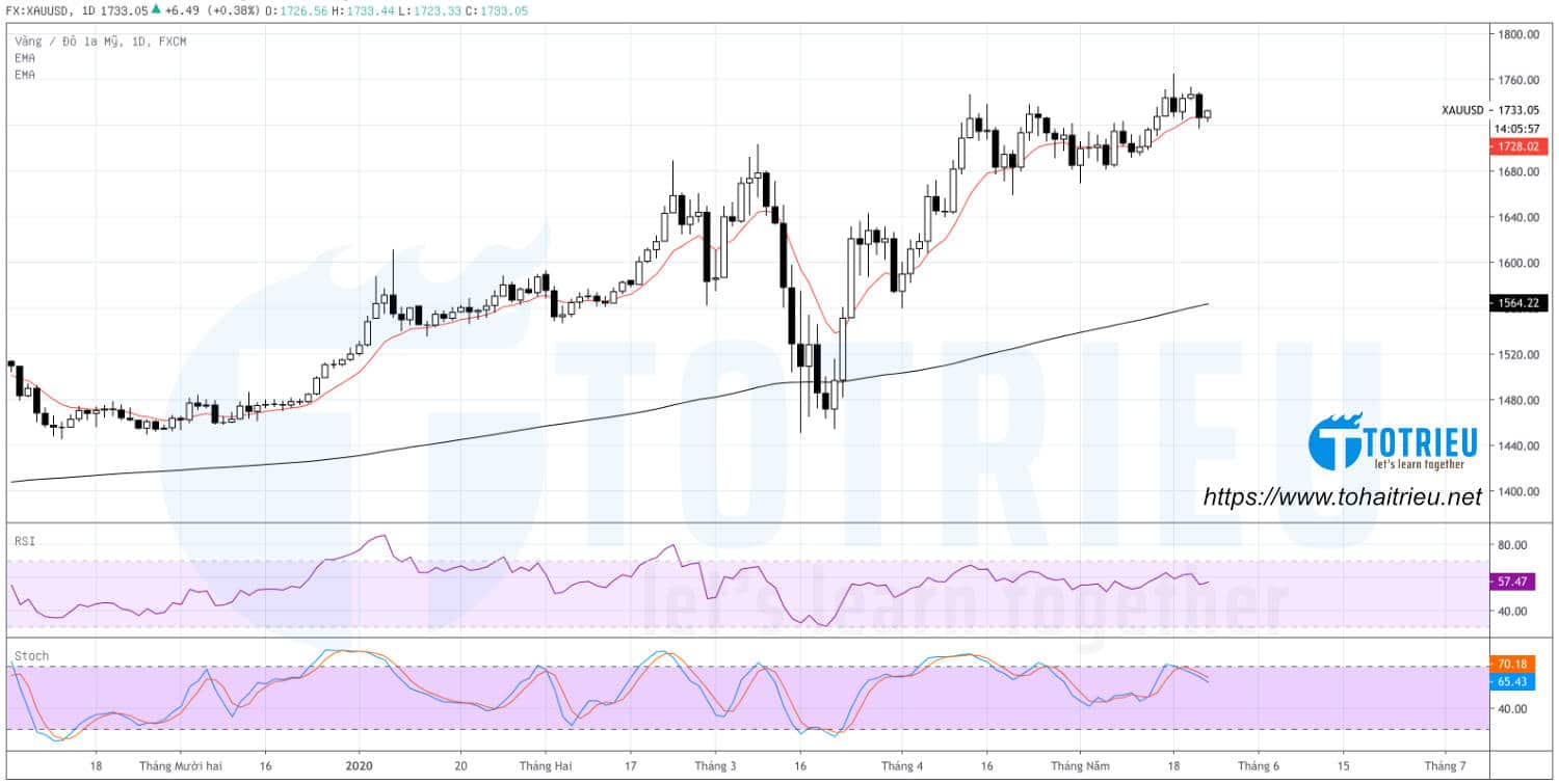 XAUUSD ngày 22-05-2020: RSI và Stochastic