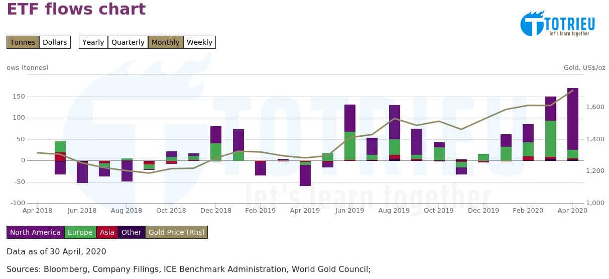 Thống kê Giá Vàng và lượng Vàng nắm giữ của các quỹ ETFs đến ngày 30/04/2020