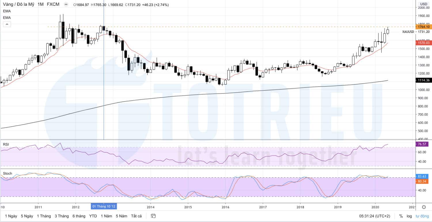 Gold Recap tuần 22 năm 2020: Chart Monthly