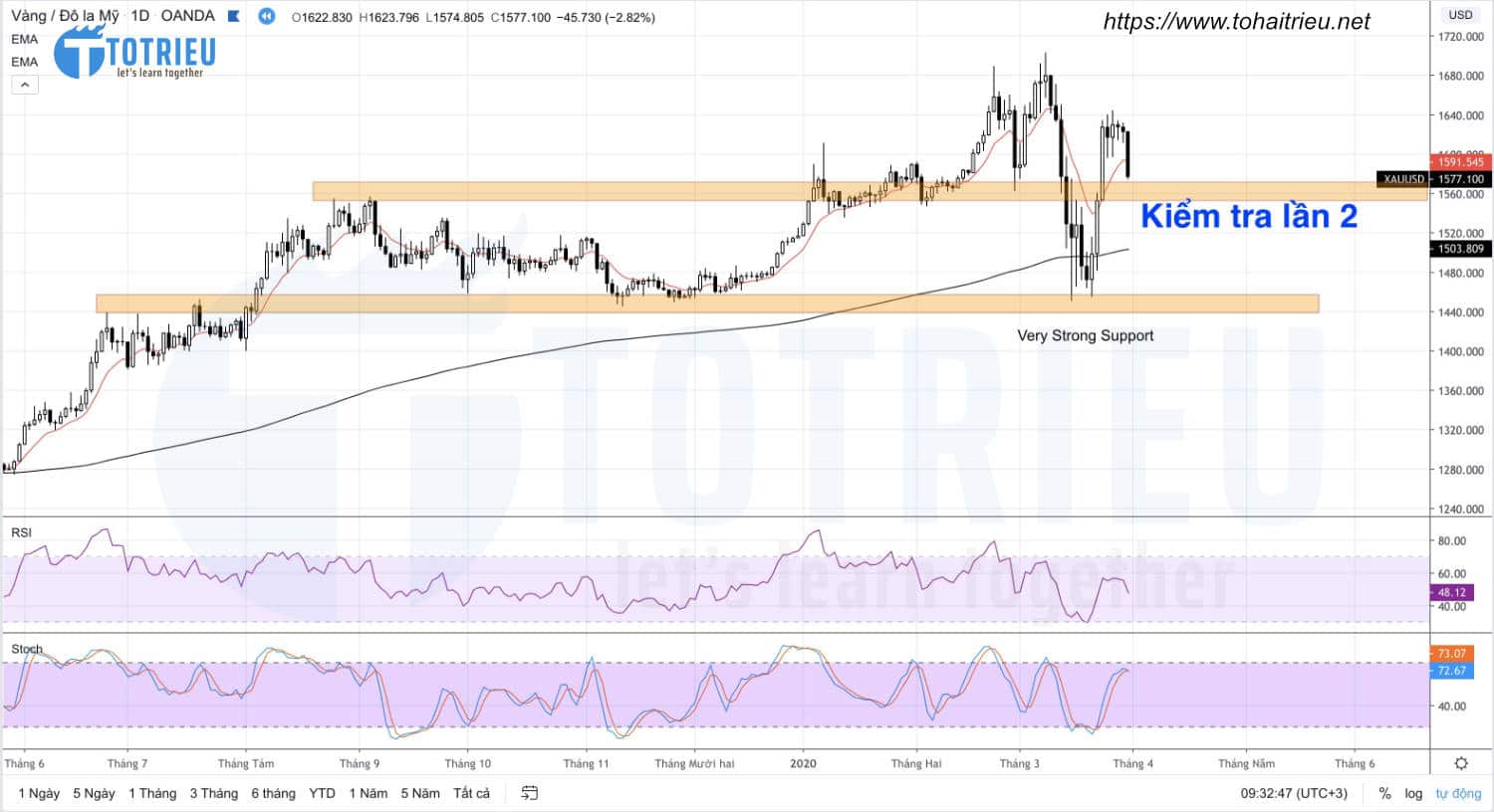 Kiểm tra thị trường lần thứ hai với Gold