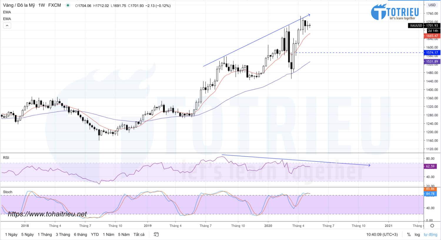 Phân tích kỹ thuật Giá Vàng - XAU/USD ngày 13-05-2020