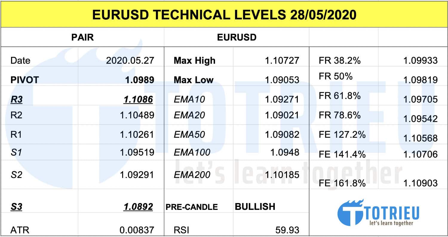 Thông số kỹ thuật EURUSD ngày 28-05-2020