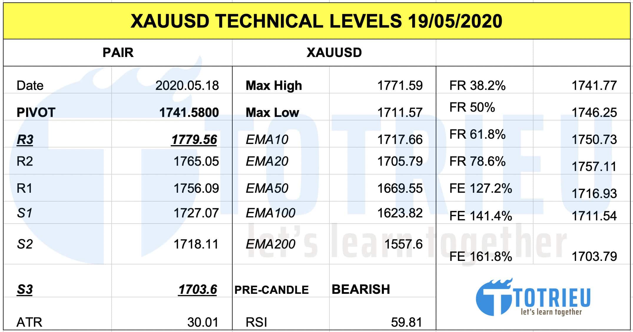 Thông số kỹ thuật Giá Vàng - XAUUSD ngày 19/05/2020