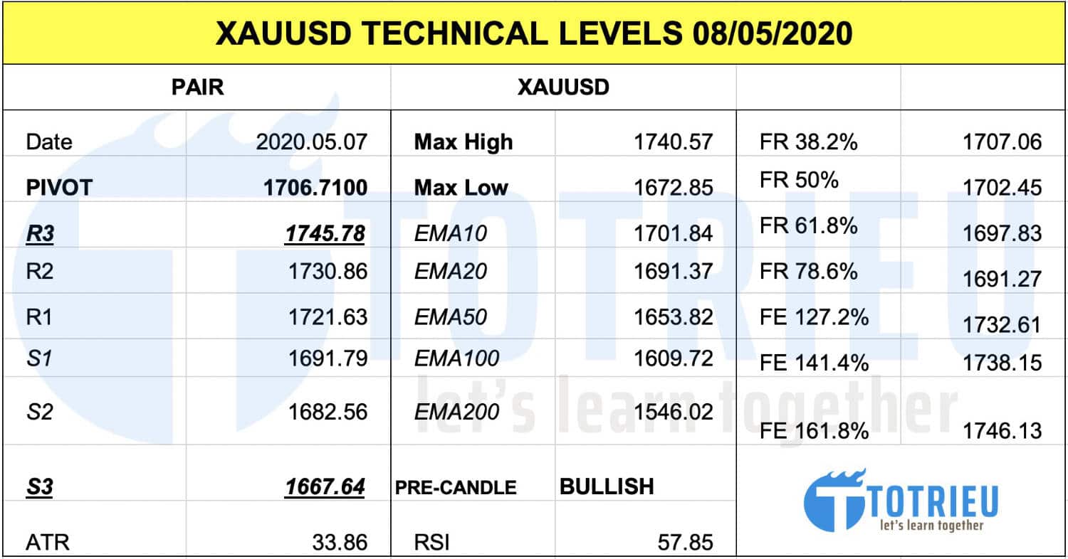 Thông số kỹ thuật Giá Vàng - XAU/USD ngày 08/05/2020