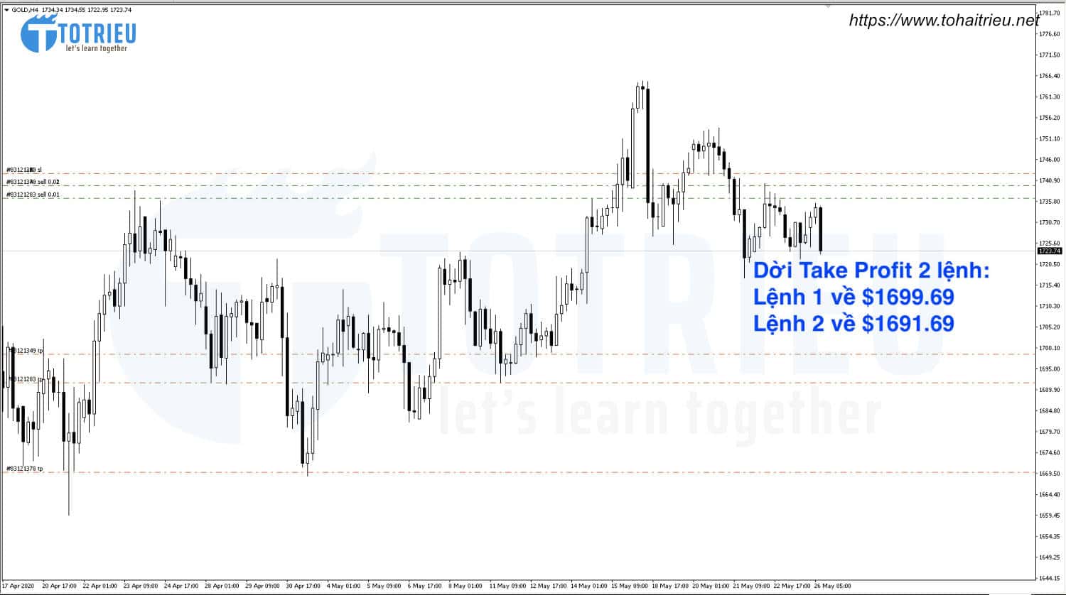 Nới Take Profit giao dịch Vàng ngày 26-05-2020