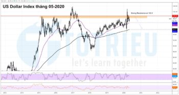 US Dollar Index tháng 05-2020