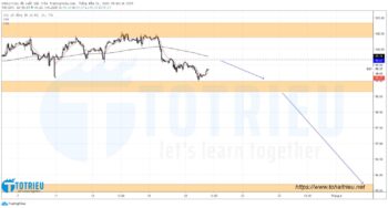 Intraday Resistance trên US Dollar Index ngày 21-05-2020