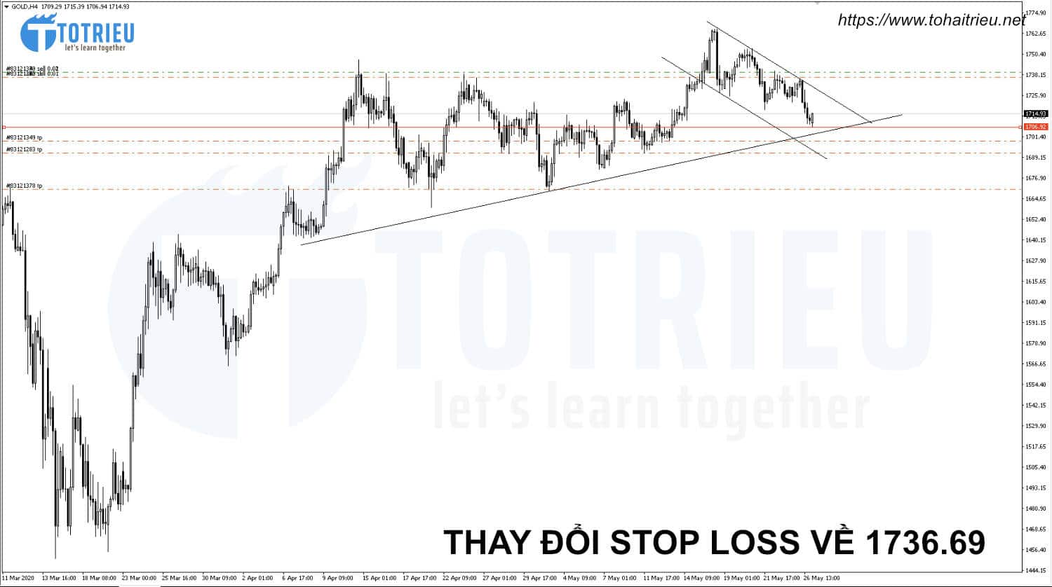 Giảm Stop Loss XAUUSD ngày 27/05/2020 