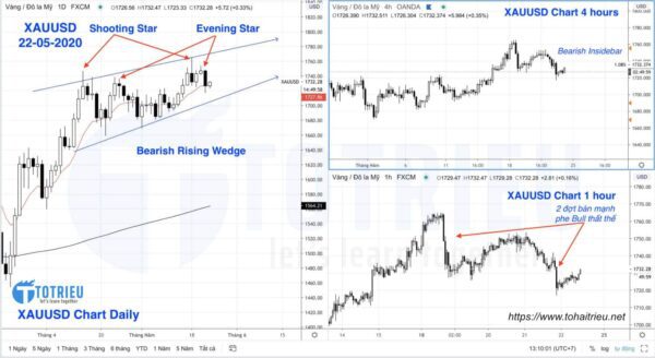 Xu hướng Giá Vàng - XAUUSD ngày 22-05-2020: Price Action