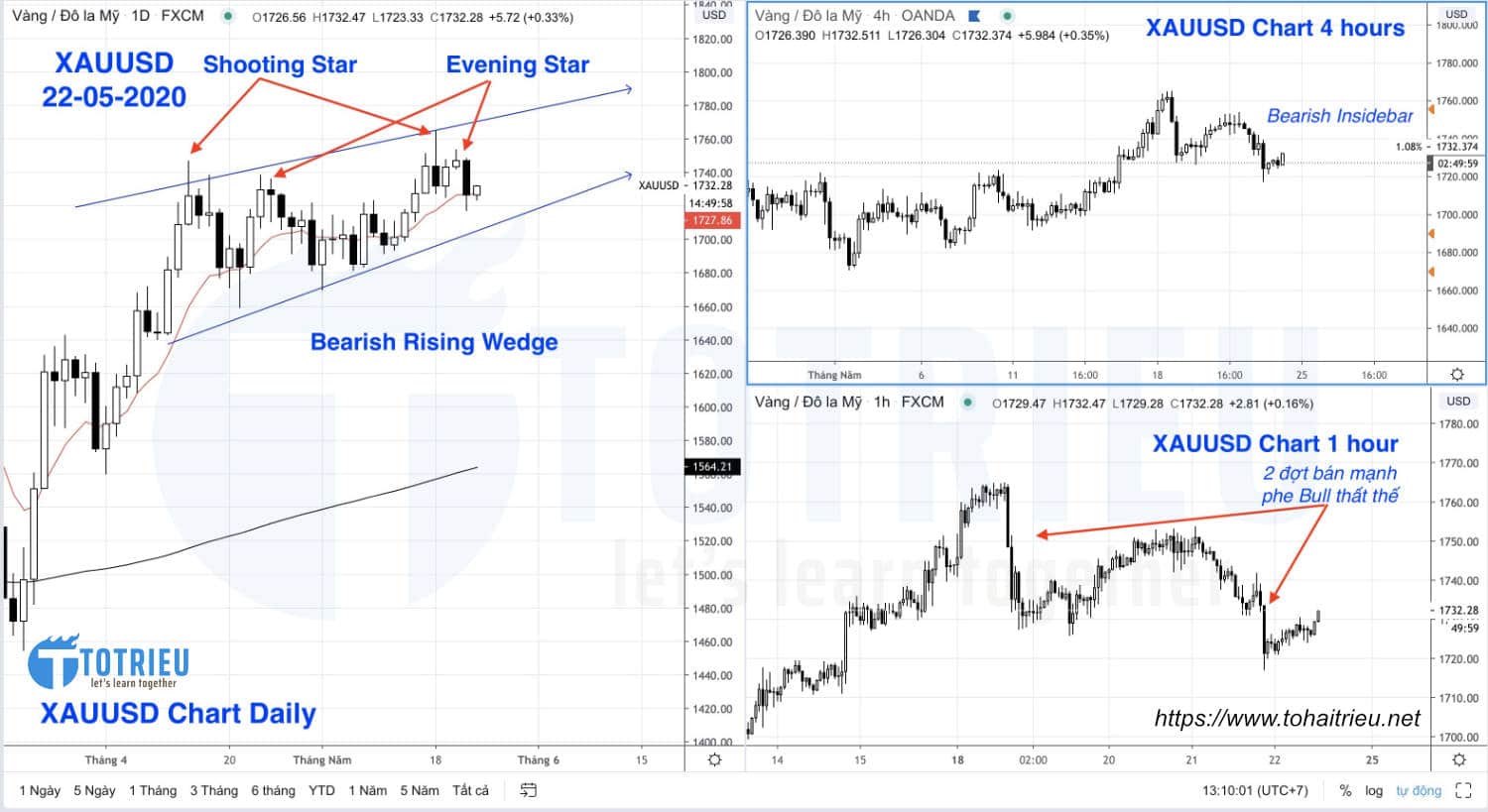 Xu hướng Giá Vàng - XAUUSD ngày 22-05-2020: Price Action