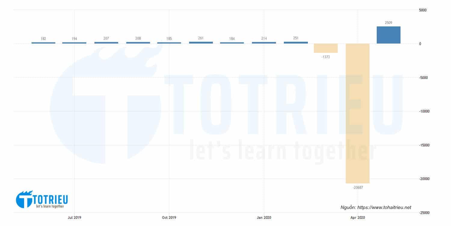 Biểu đồ Nonfarm Payrolls tháng 06-2020