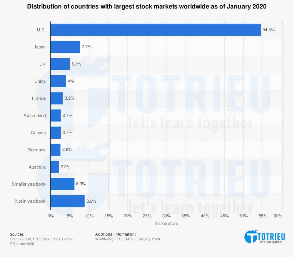 Các quốc gia có Thị trường chứng khoán lớn nhất thế giới tính tới tháng 01-2020