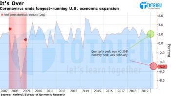 Coronavirus kết thúc chu kỳ mở rộng kinh tế kỷ lục của Hoa Kỳ