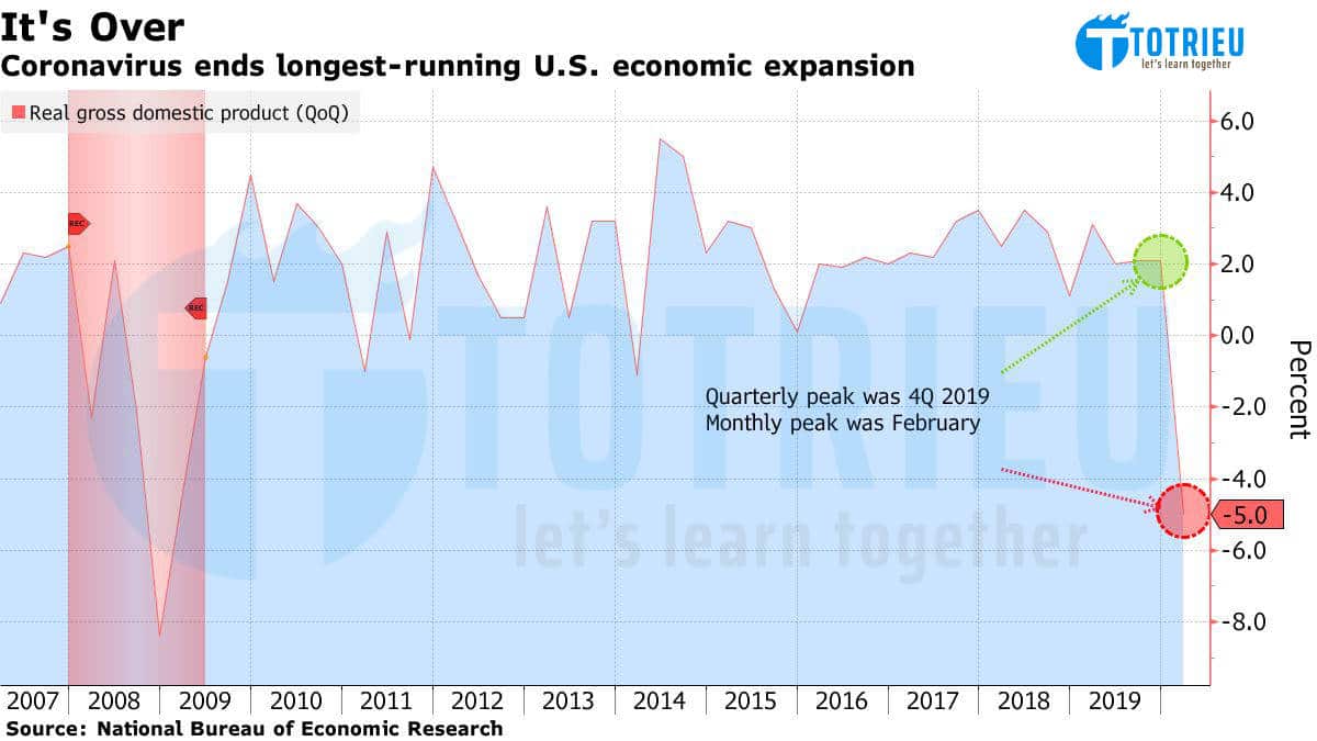 Coronavirus kết thúc chu kỳ mở rộng kinh tế kỷ lục của Hoa Kỳ