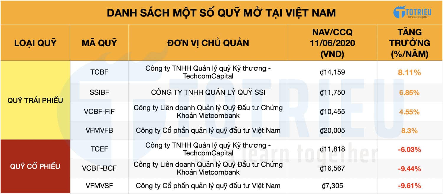 Danh sách một số Quỹ mở hợp pháp tại Việt Nam