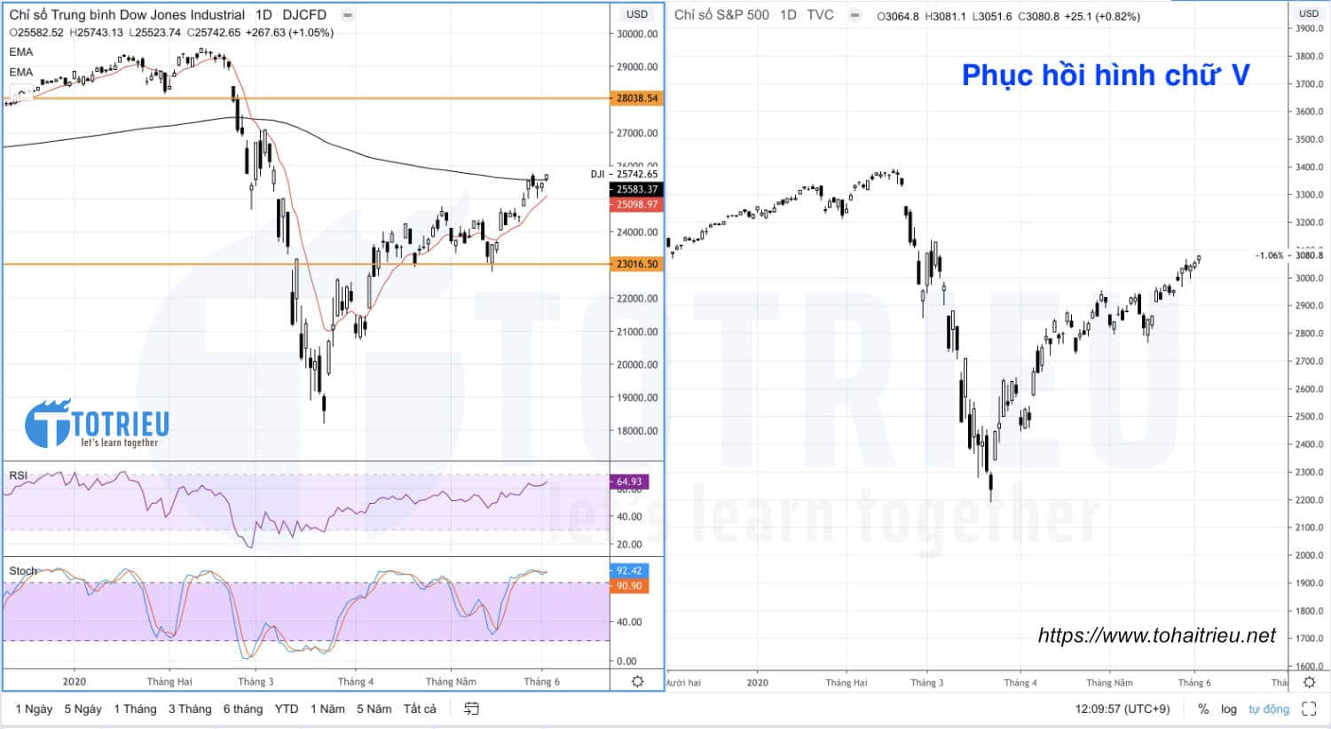 DJI và S&P500 thabgs 06-2020