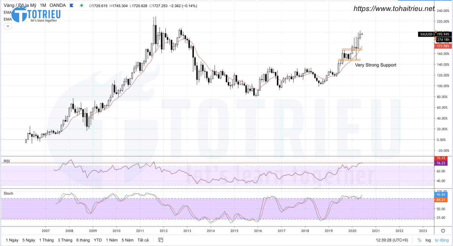 Dự báo Giá Vàng - XAUUSD tháng 06-2020: Chart Monthly