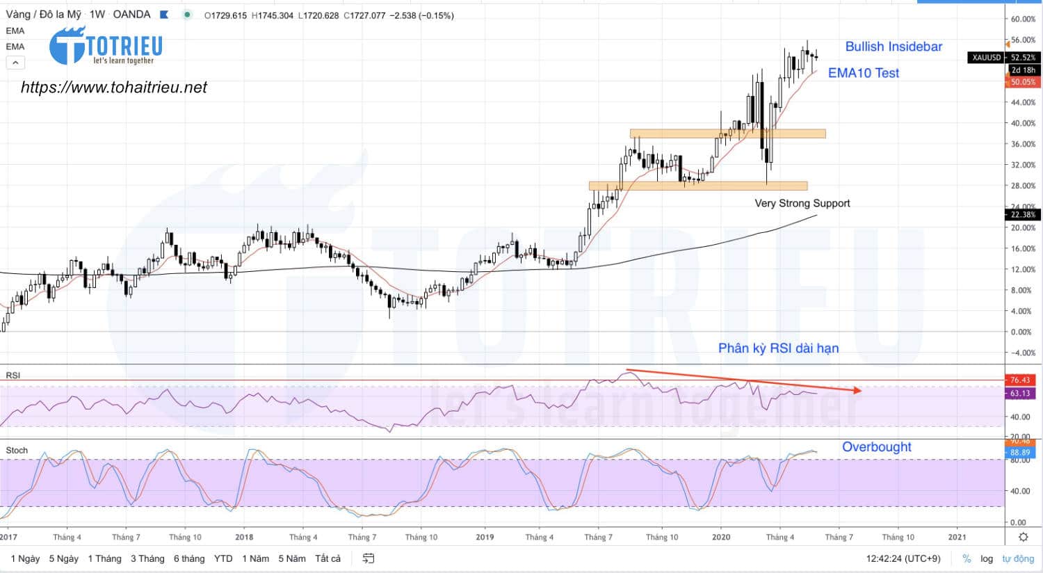 Dự báo Giá Vàng - XAUUSD tháng 06-2020: Chart Weekly với Bullish Insidebar