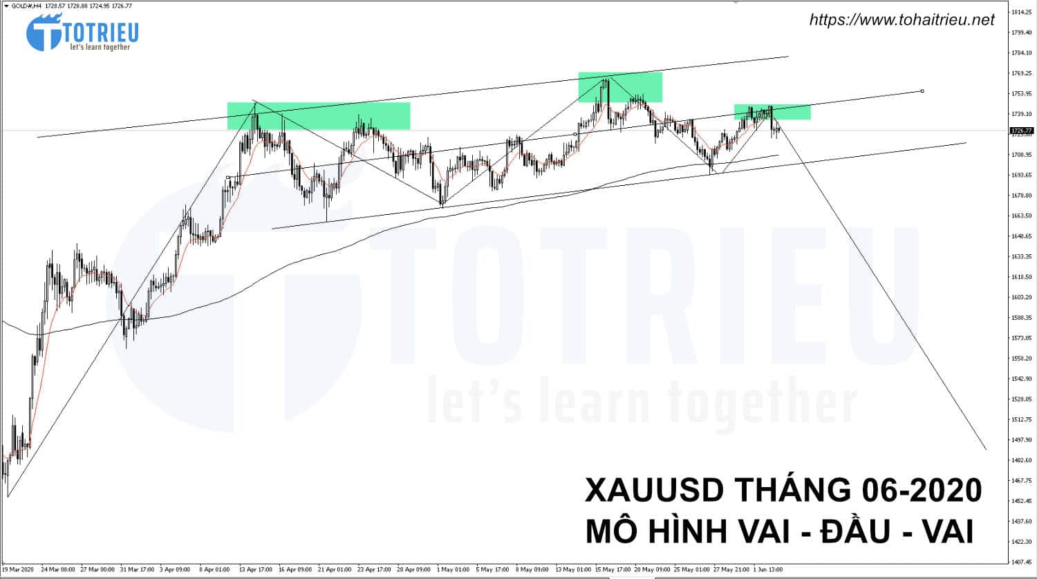 Dự báo Giá Vàng - XAUUSD tháng 06-2020: Chart H4