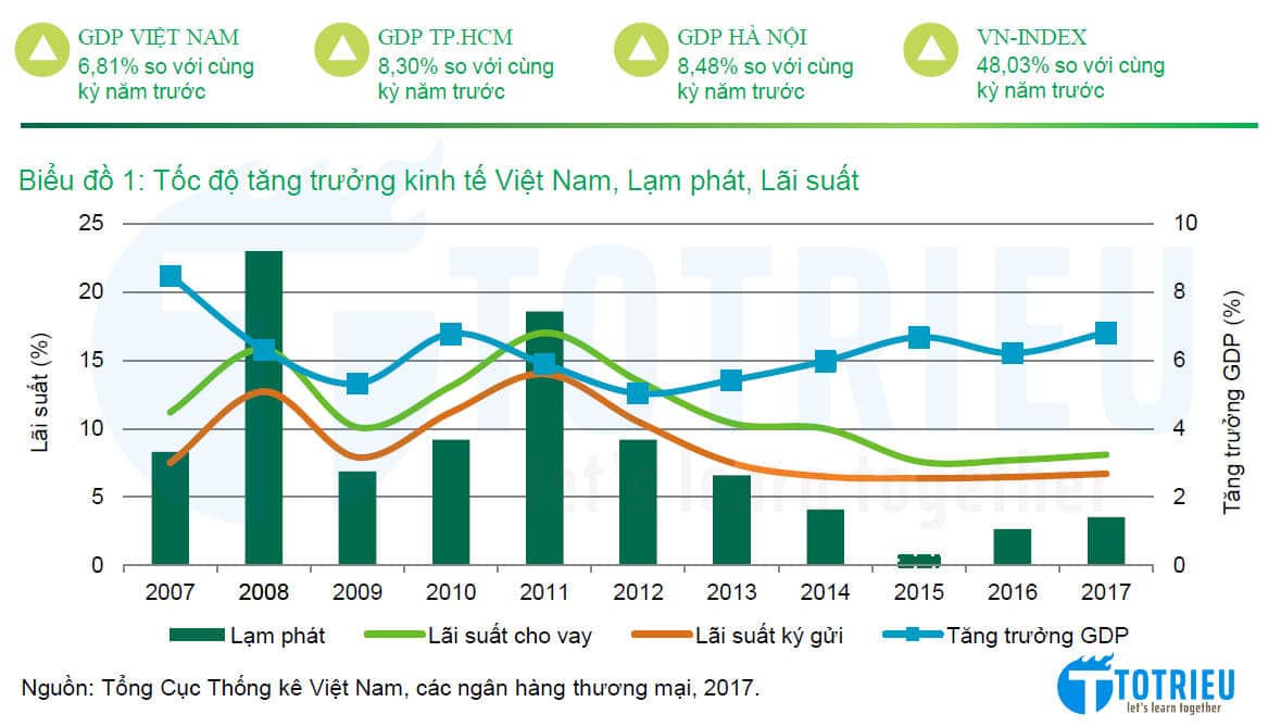 GDP - Lạm phát - Lãi suất tại Việt Nam