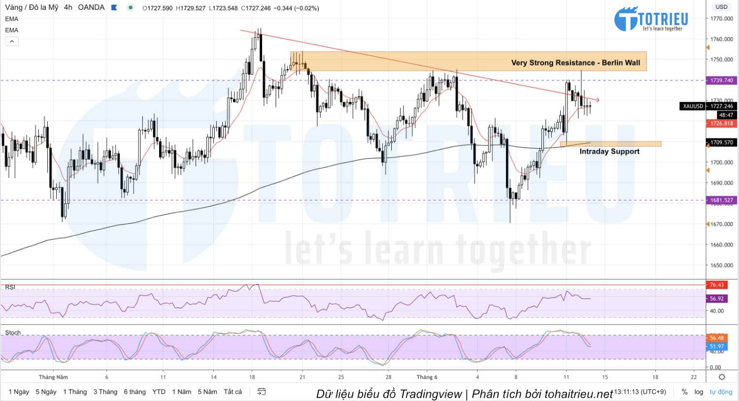 Giá Vàng - XAUUSD ngày 12-06-2020: Chart H4 - Strong Resistance